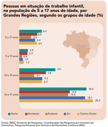 Trabalho infantil: Centro-Oeste é a única região do Brasil com aumento nos números desde 2016 Trabalho infantil: Centro-Oeste é a única região do Brasil com aumento nos números desde 2016