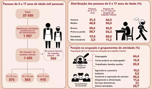 Centro-Oeste é a única região com alta no trabalho infantil desde 2016