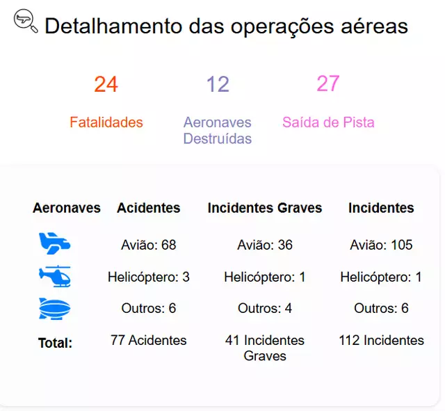 Em 10 anos, Mato Grosso do Sul registrou 230 ocorrências aéreas, com 24 mortes Em 10 anos, Mato Grosso do Sul registrou 230 ocorrências aéreas, com 24 mortes