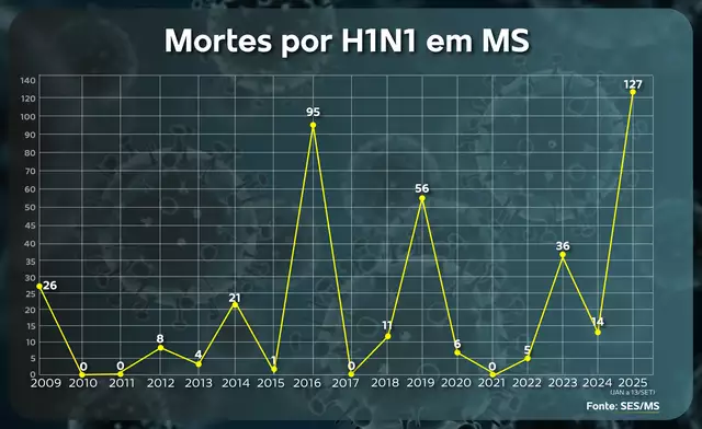 Com 127 mortes por H1N1, Mato Grosso do Sul bate recorde histórico Com 127 mortes por H1N1, Mato Grosso do Sul bate recorde histórico