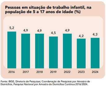 Trabalho infantil: Centro-Oeste é a única região do Brasil com aumento nos números desde 2016 Trabalho infantil: Centro-Oeste é a única região do Brasil com aumento nos números desde 2016