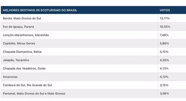 Bonito e Pantanal no Top 10 dos melhores destinos do Brasil Bonito e Pantanal no Top 10 dos melhores destinos do Brasil
