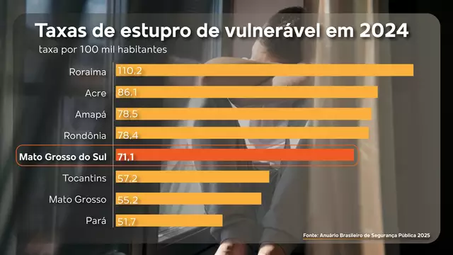 MS taxa de estupro infantil é ainda maior do que Marajó, no Pará MS taxa de estupro infantil é ainda maior do que Marajó, no Pará