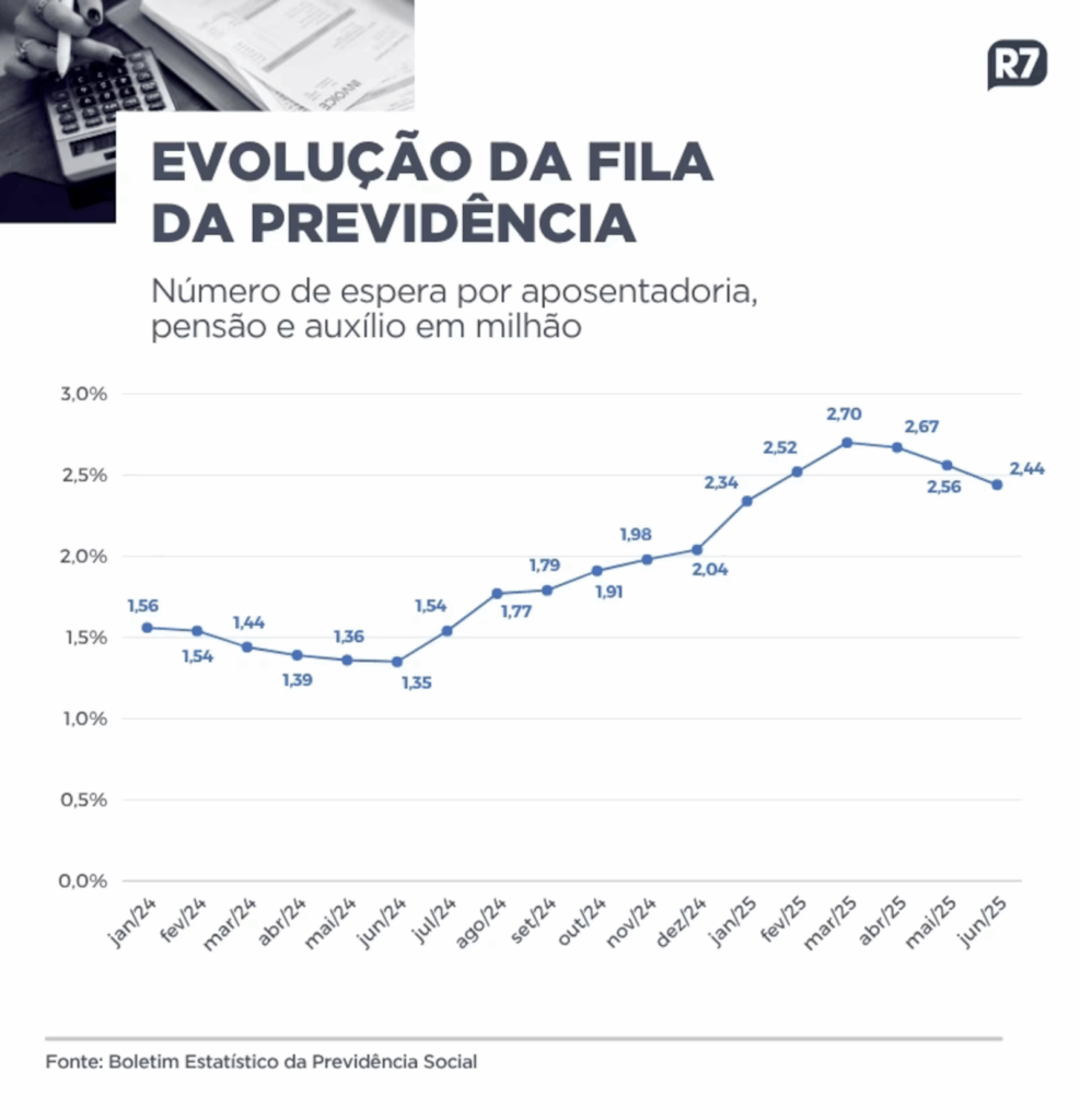 INSS suspende programa para reduzir a fila de aposentadoria e pensão por falta de orçamento