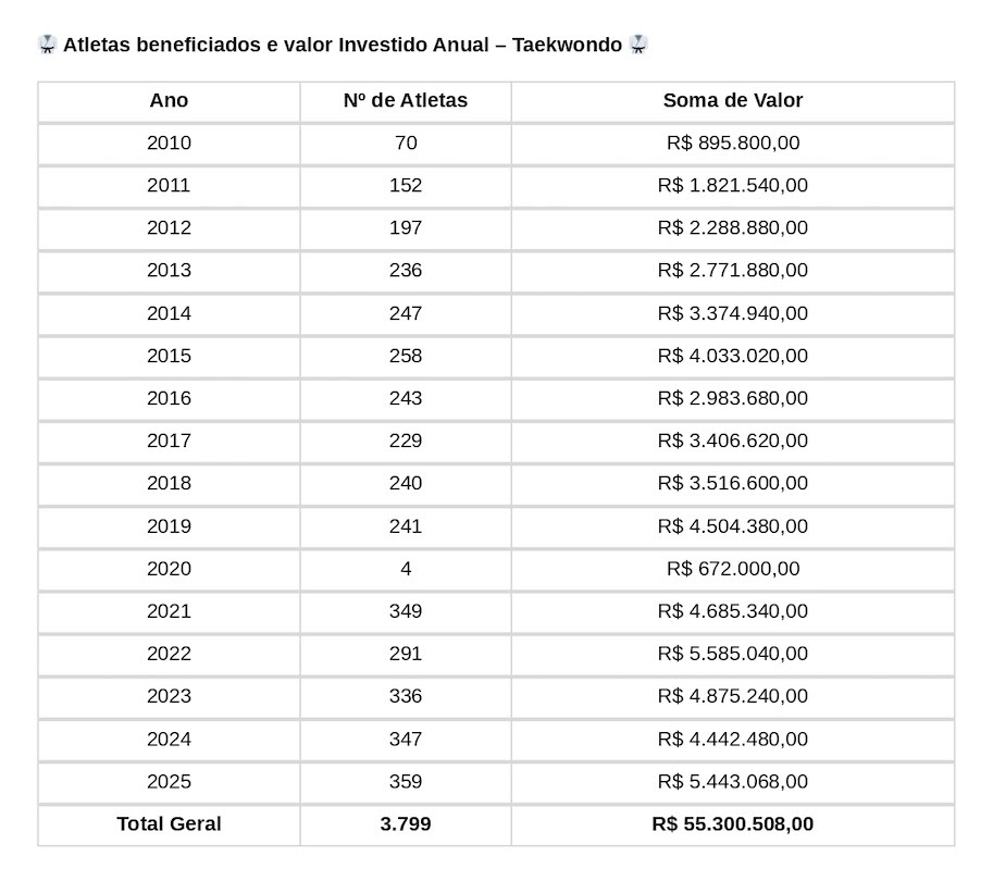 Programa Bolsa Atleta distribui 3.799 bolsas em 15 anos para o taekwondo Programa Bolsa Atleta distribui 3.799 bolsas em 15 anos para o taekwondo