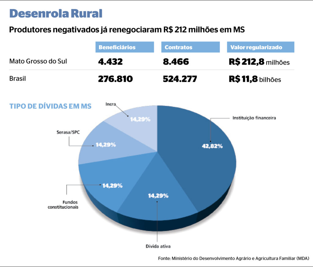 Produtores rurais renegociaram mais de R$ 212 milhões em dívidas em MS Produtores rurais renegociaram mais de R$ 212 milhões em dívidas em MS