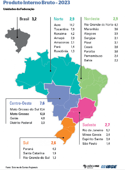 Economia de MS está entre as que mais crescem no Brasil, com índices chineses