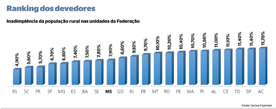Inadimplência dos produtores rurais dispara em MS e dívidas ficam mais caras Inadimplência dos produtores rurais dispara em MS e dívidas ficam mais caras