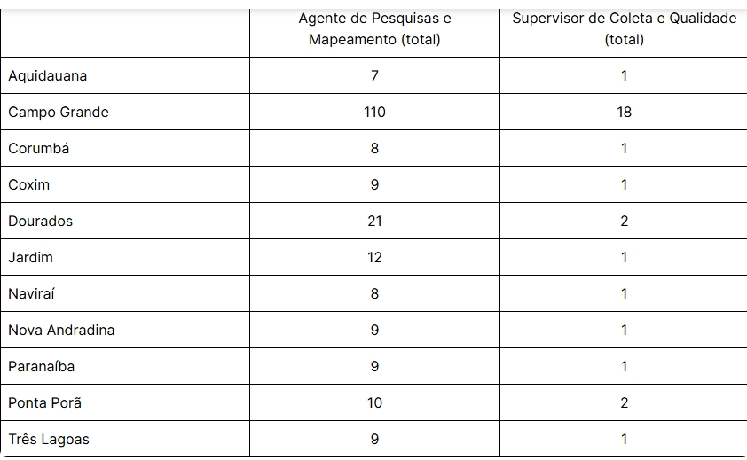 IBGE publica editais de seleção nacional com 242 vagas para agentes e supervisores em MS