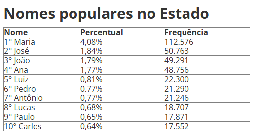 IBGE divulga censo de nomes e sobrenomes comuns em MS IBGE divulga censo de nomes e sobrenomes comuns em MS