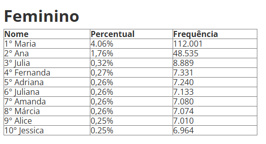 IBGE divulga censo de nomes e sobrenomes comuns em MS IBGE divulga censo de nomes e sobrenomes comuns em MS