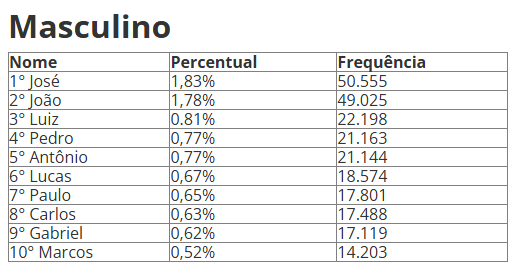 IBGE divulga censo de nomes e sobrenomes comuns em MS IBGE divulga censo de nomes e sobrenomes comuns em MS