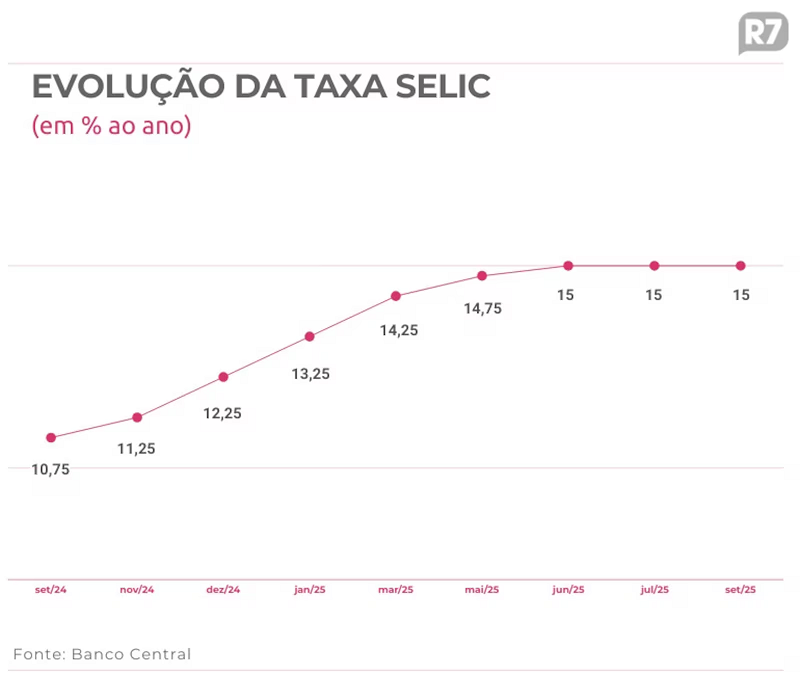 Copom deve manter taxa de juros em 15% nesta quarta e adiar início de cortes para 2026 Copom deve manter taxa de juros em 15% nesta quarta e adiar início de cortes para 2026