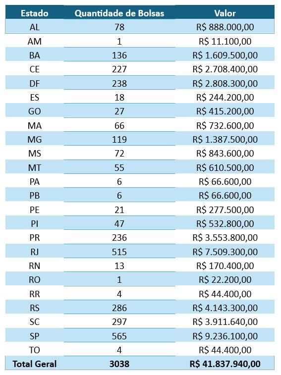 Regiões Sul e Sudeste concentram 70% das bolsas destinadas ao tiro esportivo pelo Programa Bolsa Atleta