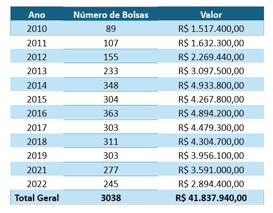 Regiões Sul e Sudeste concentram 70% das bolsas destinadas ao tiro esportivo pelo Programa Bolsa Atleta