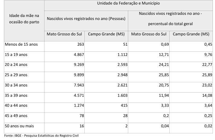 Registro Civil 2024: Número de divórcios cai, mas Mato Grosso do Sul permanece com a terceira maior taxa do país