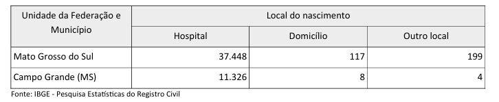 Registro Civil 2024: Número de divórcios cai, mas Mato Grosso do Sul permanece com a terceira maior taxa do país