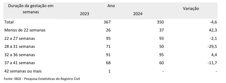 Registro Civil 2024: Número de divórcios cai, mas Mato Grosso do Sul permanece com a terceira maior taxa do país