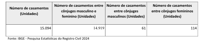 Registro Civil 2024: Número de divórcios cai, mas Mato Grosso do Sul permanece com a terceira maior taxa do país