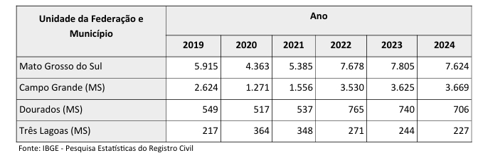 Registro Civil 2024: Número de divórcios cai, mas Mato Grosso do Sul permanece com a terceira maior taxa do país