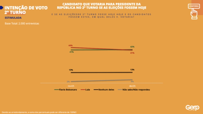 Pesquisa mostra empate de Flávio e Lula em simulação de 2º turno Pesquisa mostra empate de Flávio e Lula em simulação de 2º turno