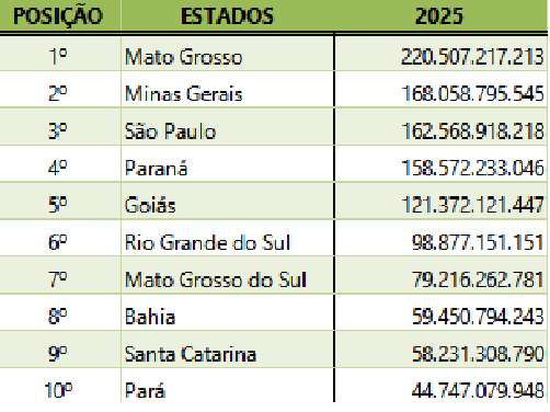MS ocupa 7º lugar no ranking nacional da Agropecuária MS ocupa 7º lugar no ranking nacional da Agropecuária