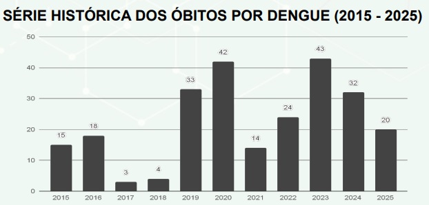 Com duas novas vítimas, número de mortes por dengue chega a 20 em MS