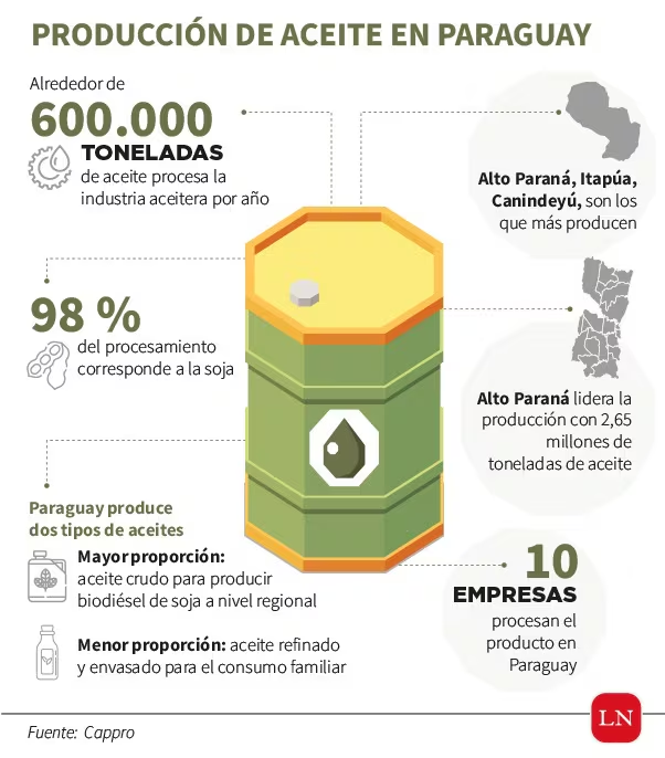Industria aceitera procesa 600.000 toneladas de granos al año y 98 % corresponde a soja Industria aceitera procesa 600.000 toneladas de granos al año y 98 % corresponde a soja