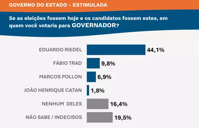 À frente no cenário eleitoral, Riedel afirma que debate só começa em abril