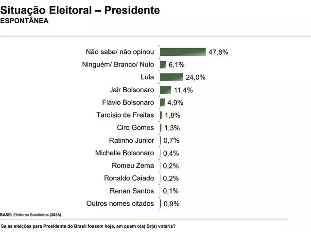 Eleições 2026: Pesquisa mostra quase metade dos eleitores indecisos e Lula estável