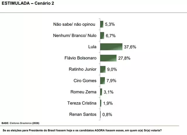Eleições 2026: Pesquisa mostra quase metade dos eleitores indecisos e Lula estável