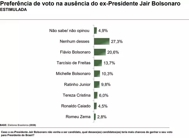 Eleições 2026: Pesquisa mostra quase metade dos eleitores indecisos e Lula estável