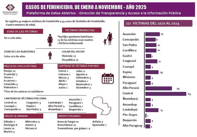 El 2025 cierra con 37 víctimas de feminicidio y 69 huérfanos El 2025 cierra con 37 víctimas de feminicidio y 69 huérfanos