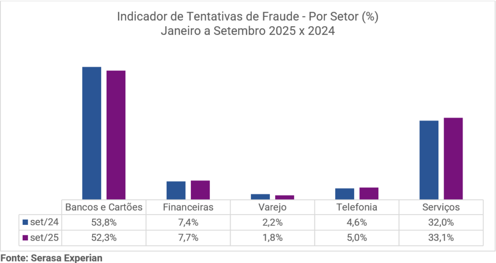 Brasil registrou 10,8 milhões de tentativas de fraudes até setembro, com alta de 28,6%, aponta Serasa Experian