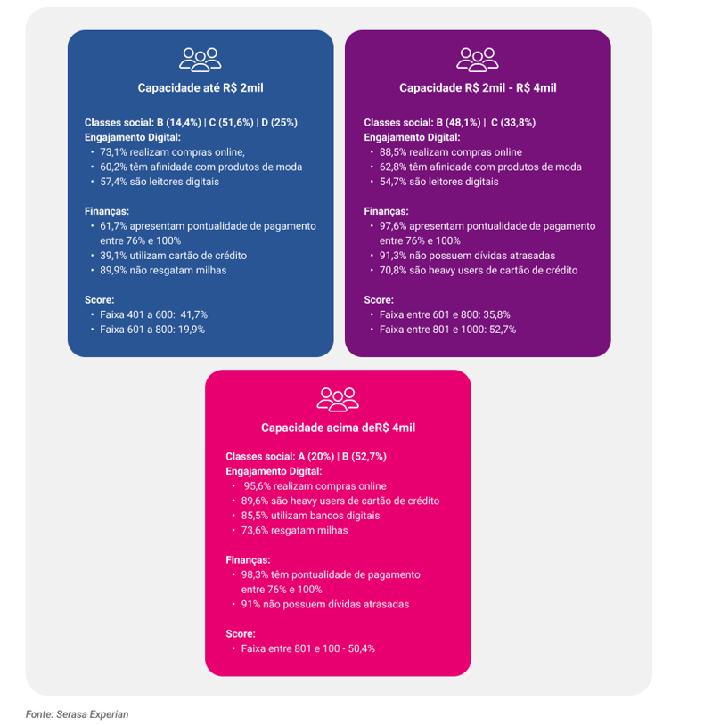 Consumo no Natal: 93,7% dos consumidores que compram em marketplaces têm capacidade de pagamento de até R$ 2 mil, mostra Serasa Experian Consumo no Natal: 93,7% dos consumidores que compram em marketplaces têm capacidade de pagamento de até R$ 2 mil, mostra Serasa Experian