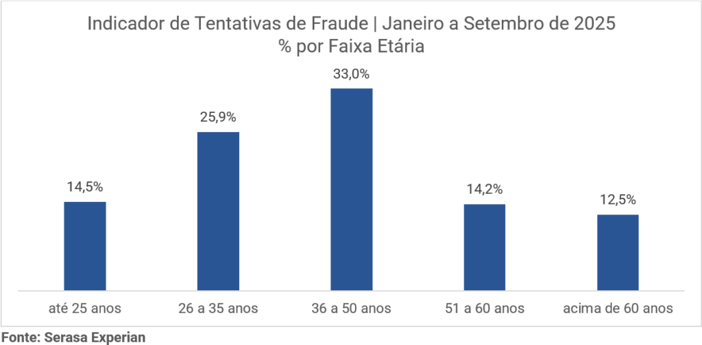 Brasil registrou 10,8 milhões de tentativas de fraudes até setembro, com alta de 28,6%, aponta Serasa Experian
