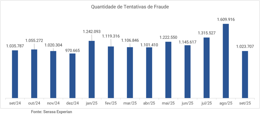 Brasil registrou 10,8 milhões de tentativas de fraudes até setembro, com alta de 28,6%, aponta Serasa Experian