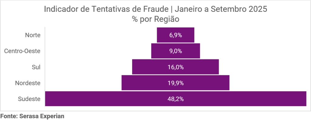 Brasil registrou 10,8 milhões de tentativas de fraudes até setembro, com alta de 28,6%, aponta Serasa Experian