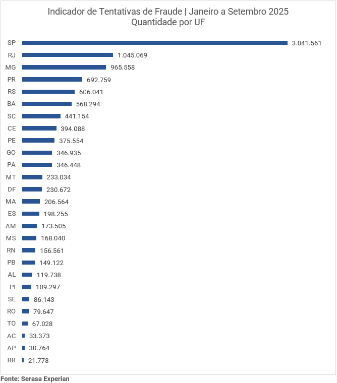 Brasil registrou 10,8 milhões de tentativas de fraudes até setembro, com alta de 28,6%, aponta Serasa Experian