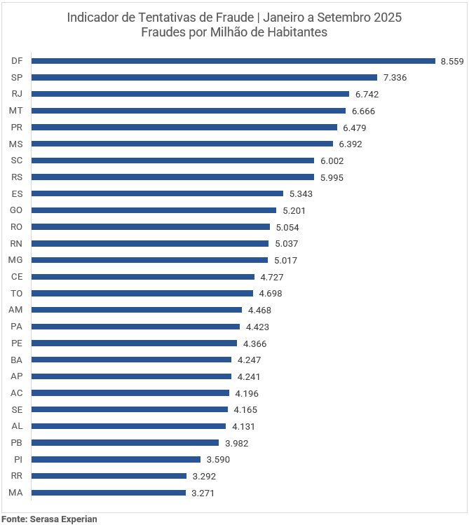 Brasil registrou 10,8 milhões de tentativas de fraudes até setembro, com alta de 28,6%, aponta Serasa Experian
