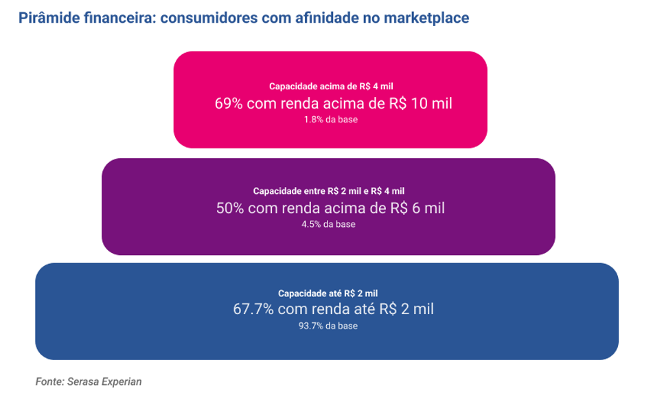 Consumo no Natal: 93,7% dos consumidores que compram em marketplaces têm capacidade de pagamento de até R$ 2 mil, mostra Serasa Experian Consumo no Natal: 93,7% dos consumidores que compram em marketplaces têm capacidade de pagamento de até R$ 2 mil, mostra Serasa Experian