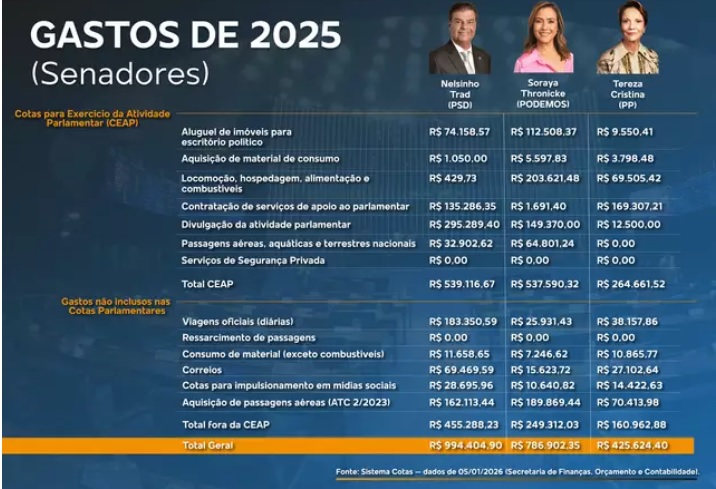 Senadores de MS utilizaram mais de R$ 2,2 milhões em dinheiro público em 2025 Senadores de MS utilizaram mais de R$ 2,2 milhões em dinheiro público em 2025