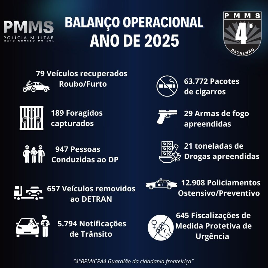 Ponta Porã: 4º Batalhão da Polícia Militar divulga balanço operacional de 2025