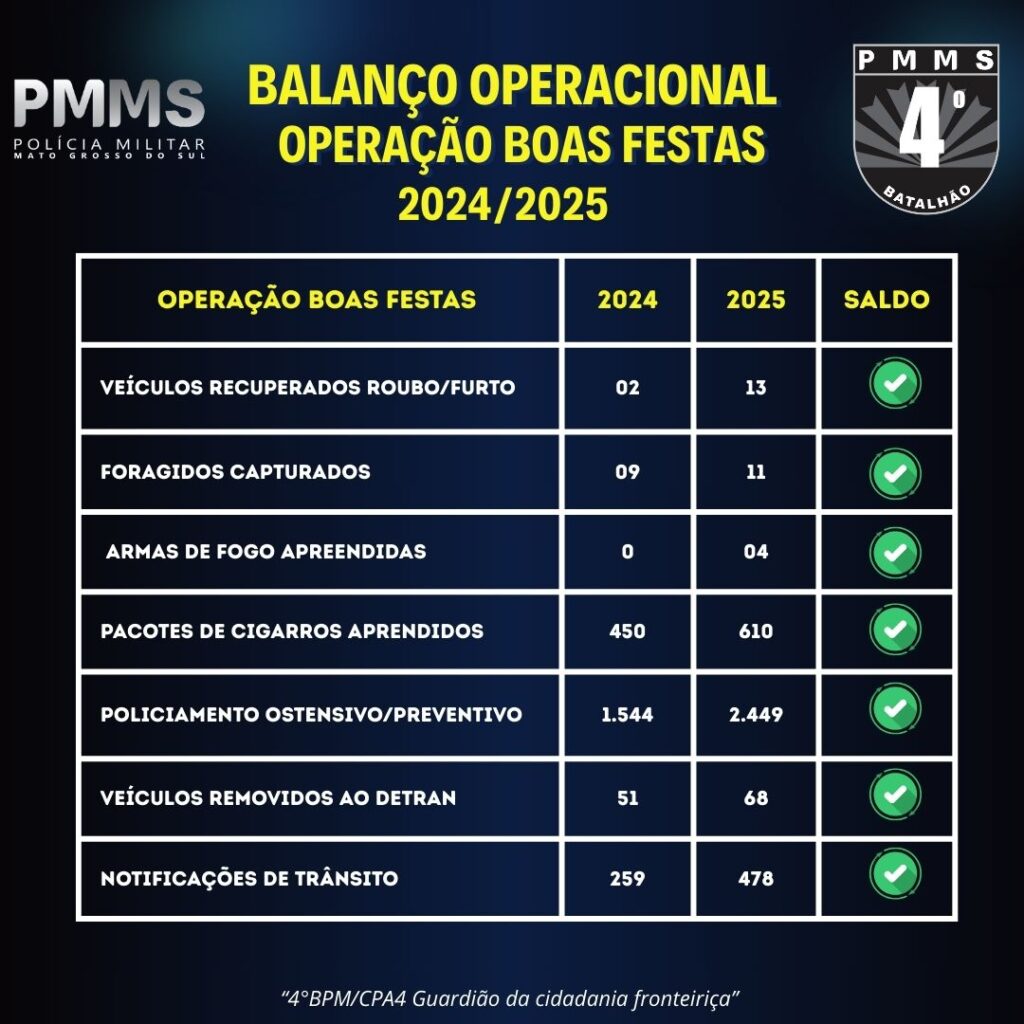 Ponta Porã: 4º BPM divulga números positivos durante a Operação Boas Festas
