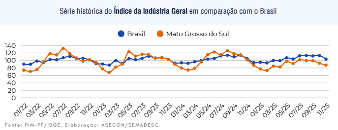 Apesar do recorde na exportação, setor industrial de MS sofre retração