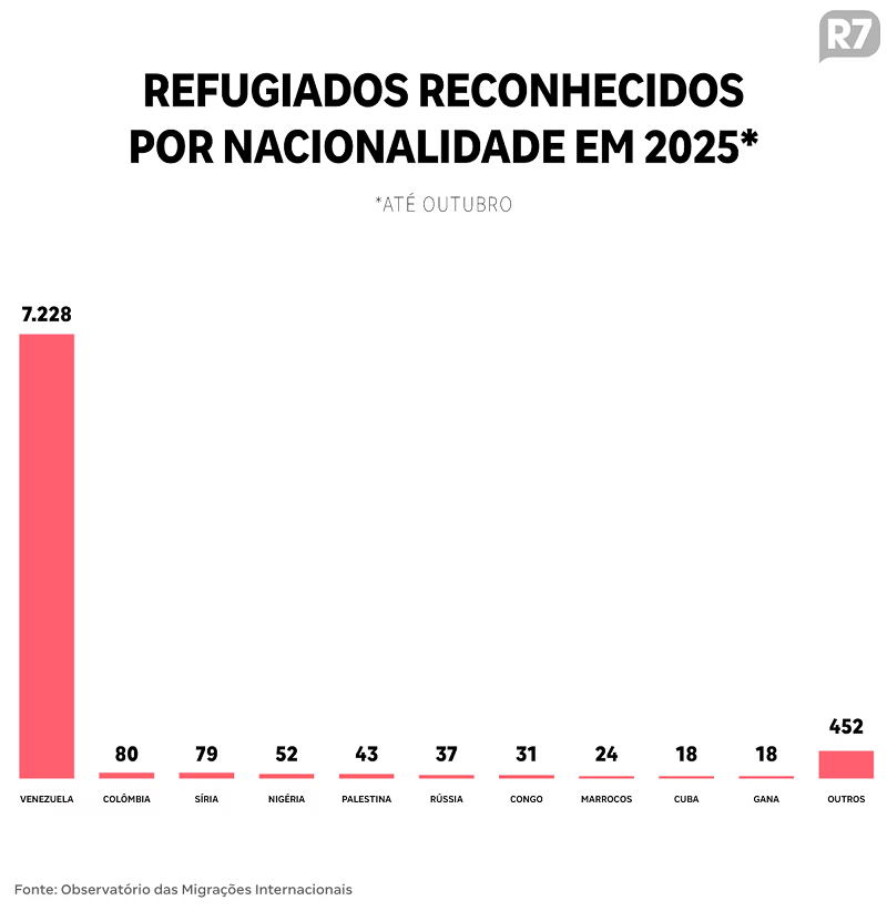 Qual governo acolheu o maior número de refugiados da Venezuela: Lula ou Bolsonaro?