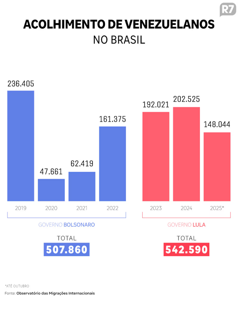 Qual governo acolheu o maior número de refugiados da Venezuela: Lula ou Bolsonaro?