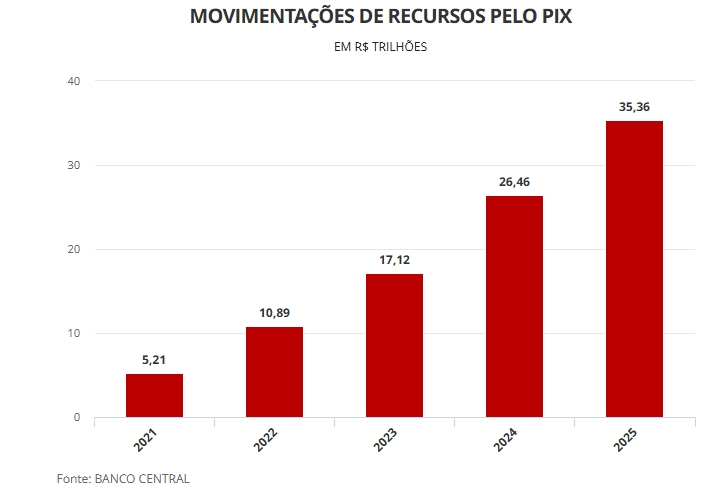 PIX movimenta R$ 35,4 trilhões em 2025 e bate recorde; BC promete novidades para este ano