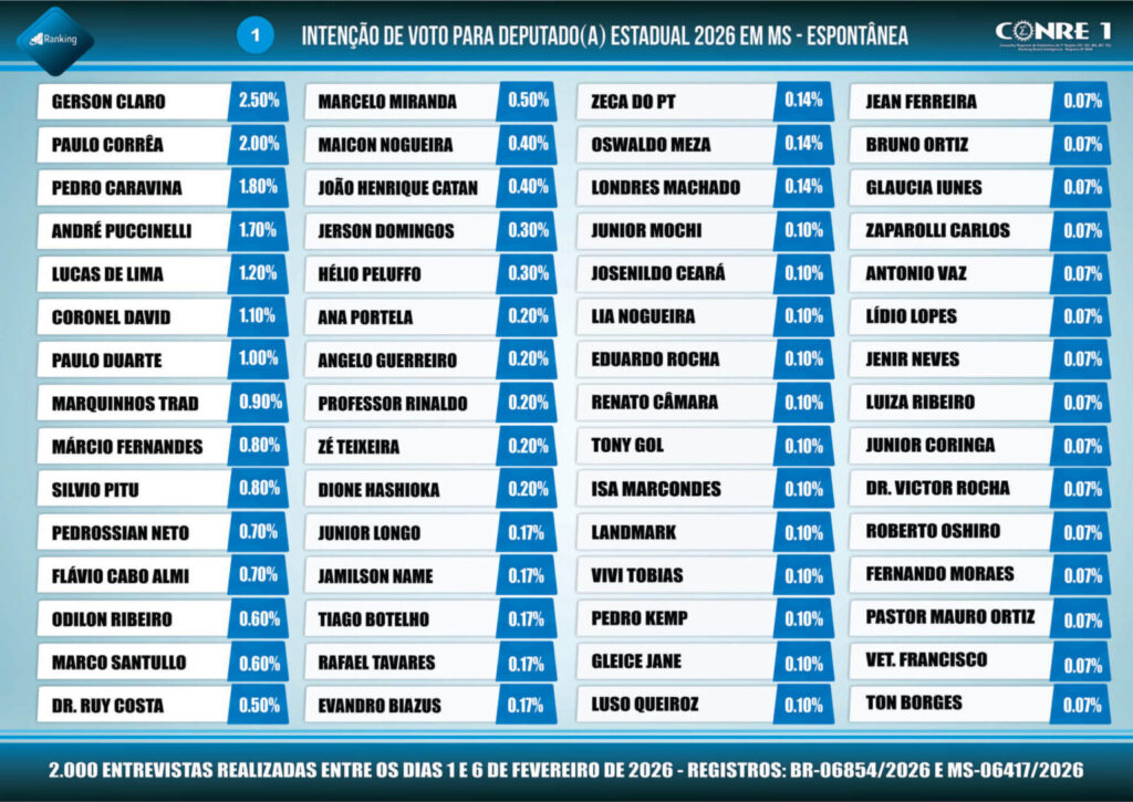 Marcio Fernandes figura entre os 10 nomes mais lembrados para deputado estadual em 2026