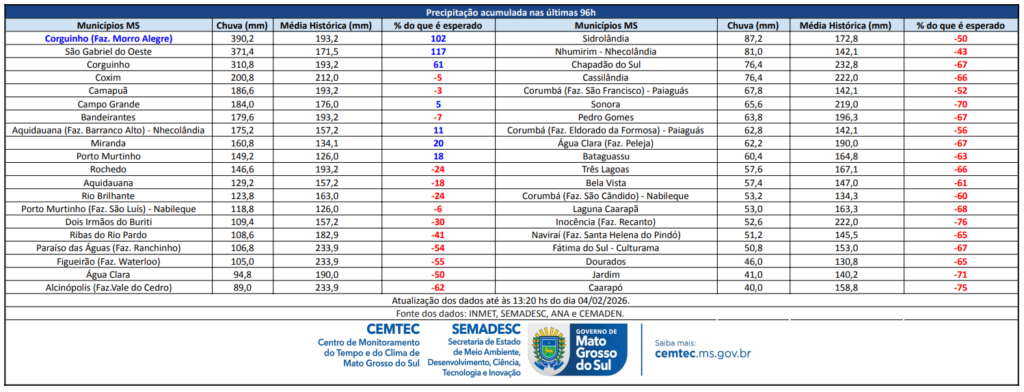 Rio transborda e ponte é arrastada após chuva de 393 milímetros em Corguinho